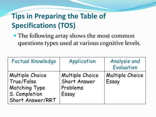 Tips in Preparing the Table of
Specifications (TOS)
 The following array shows the most common
questions types used at various cognitive levels.
Factual Knowledge Application Analysis and
Evaluation
Multiple Choice
True/False
Matching Type
S. Completion
Short Answer/RRT
Multiple Choice
Short Answer
Problems
Essay
Multiple Choice
Essay
 