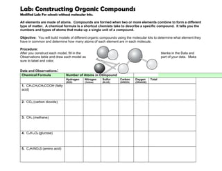 Lab: Constructing Organic Compounds
Modified Lab: For schools without molecular kits.

All elements are made of atoms. Compounds are formed when two or more elements combine to form a different
type of matter. A chemical formula is a shortcut chemists take to describe a specific compound. It tells you the
numbers and types of atoms that make up a single unit of a compound.

Objective: You will build models of different organic compounds using the molecular kits to determine what element they
have in common and determine how many atoms of each element are in each molecule.

Procedure:
After you construct each model, fill in the                                                   blanks in the Data and
Observations table and draw each model as                                                     part of your data. Make
sure to label and color.


Data and Observations:
 Chemical Formula             Number of Atoms in Compound
                              Hydrogen     Nitrogen   Sulfur     Carbon    Oxygen     Total
                              (RED)        (Yellow)   (BLUE)     (GREEN)   (ORANGE)
 1. CH3CH2CH2COOH (fatty
 acid)


 2. CO2 (carbon dioxide)



 3. CH4 (methane)



 4. C6H12O6 (glucose)



 5. C3H7NO2S (amino acid)
 