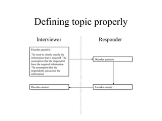 Defining topic properly
Encodes question.
The need to clearly specify the
information that is required. The
assumption that the respondent
have the required information.
The assumption that the
respondents can access the
information
Decodes question
Encodes answerDecodes answer
Interviewer Responder
 