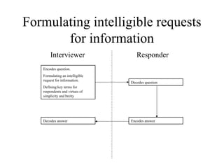 Formulating intelligible requests
for information
Encodes question.
Formulating an intelligible
request for information.
Defining key terms for
respondents and virtues of
simplicity and breity
Decodes question
Encodes answerDecodes answer
Interviewer Responder
 