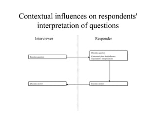 Contextual influences on respondents'
interpretation of questions
Encodes question.
Encodes answerDecodes answer
Interviewer Responder
Decodes question
Contextual clues that influence
respondents’ interpretations
 