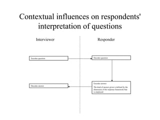 Contextual influences on respondents'
interpretation of questions
Encodes question.
Encodes answer
The kind of answer given is defined by the
dimension of the response framework that
is employed
Decodes answer
Interviewer Responder
Decodes question
 
