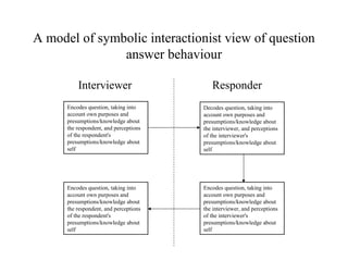 A model of symbolic interactionist view of question
answer behaviour
Encodes question, taking into
account own purposes and
presumptions/knowledge about
the respondent, and perceptions
of the respondent's
presumptions/knowledge about
self
Decodes question, taking into
account own purposes and
presumptions/knowledge about
the interviewer, and perceptions
of the interviewer's
presumptions/knowledge about
self
Encodes question, taking into
account own purposes and
presumptions/knowledge about
the interviewer, and perceptions
of the interviewer's
presumptions/knowledge about
self
Encodes question, taking into
account own purposes and
presumptions/knowledge about
the respondent, and perceptions
of the respondent's
presumptions/knowledge about
self
Interviewer Responder
 