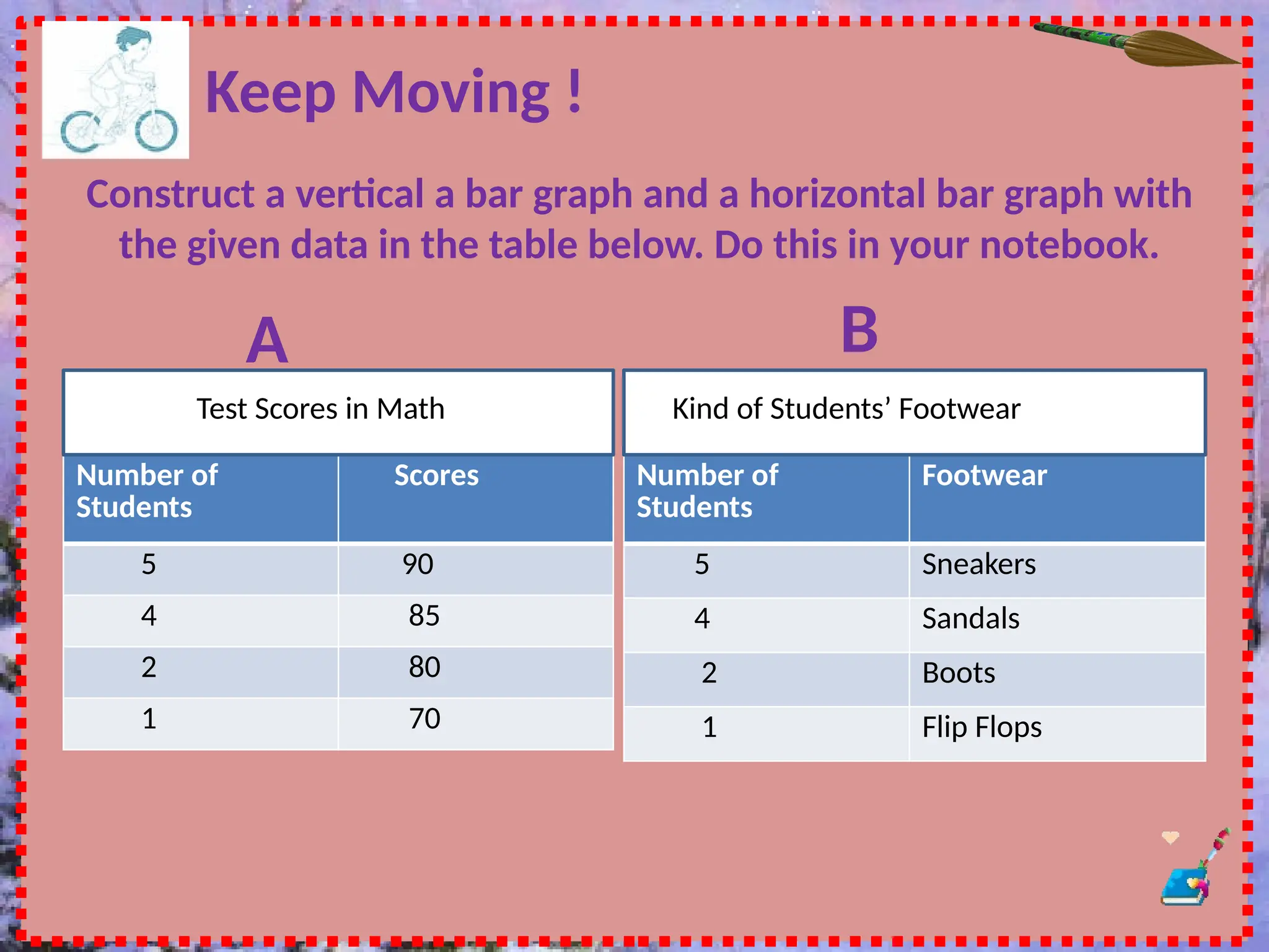 Keep Moving !
Construct a vertical a bar graph and a horizontal bar graph with
the given data in the table below. Do this in your notebook.
A
Number of
Students
Scores
5 90
4 85
2 80
1 70
Test Scores in Math
B
Number of
Students
Footwear
5 Sneakers
4 Sandals
2 Boots
1 Flip Flops
Kind of Students’ Footwear
 