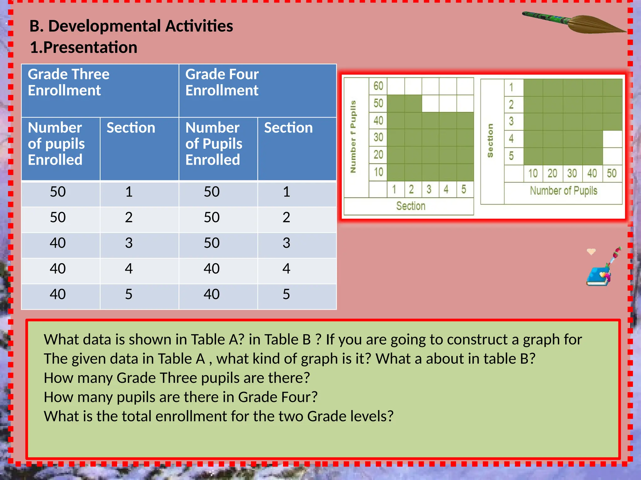 B. Developmental Activities
1.Presentation
Grade Three
Enrollment
Grade Four
Enrollment
Number
of pupils
Enrolled
Section Number
of Pupils
Enrolled
Section
50 1 50 1
50 2 50 2
40 3 50 3
40 4 40 4
40 5 40 5
What data is shown in Table A? in Table B ? If you are going to construct a graph for
The given data in Table A , what kind of graph is it? What a about in table B?
How many Grade Three pupils are there?
How many pupils are there in Grade Four?
What is the total enrollment for the two Grade levels?
 