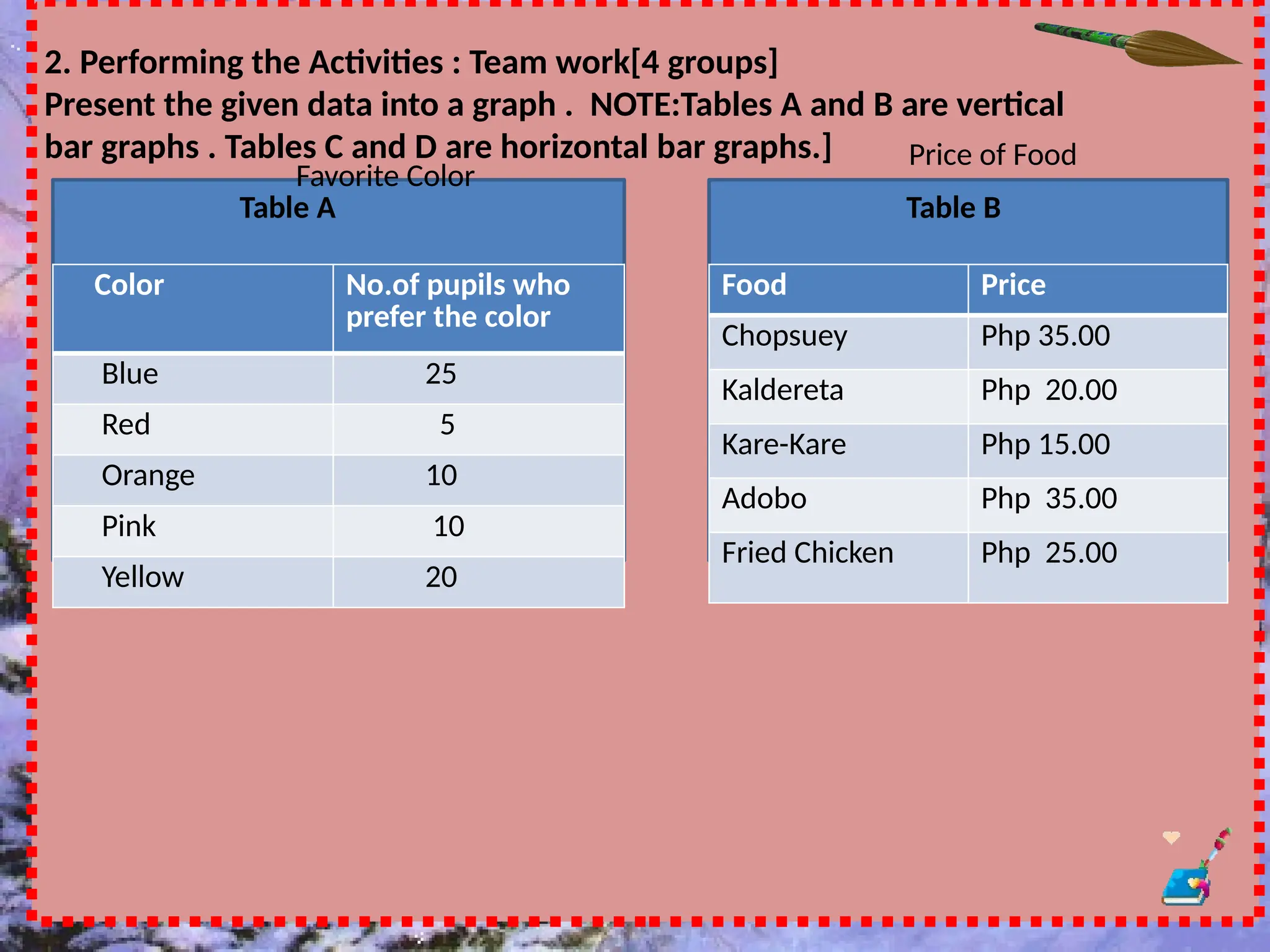 2. Performing the Activities : Team work[4 groups]
Present the given data into a graph . NOTE:Tables A and B are vertical
bar graphs . Tables C and D are horizontal bar graphs.]
Color No.of pupils who
prefer the color
Blue 25
Red 5
Orange 10
Pink 10
Yellow 20
Food Price
Chopsuey Php 35.00
Kaldereta Php 20.00
Kare-Kare Php 15.00
Adobo Php 35.00
Fried Chicken Php 25.00
Table A Table B
Favorite Color
Price of Food
 