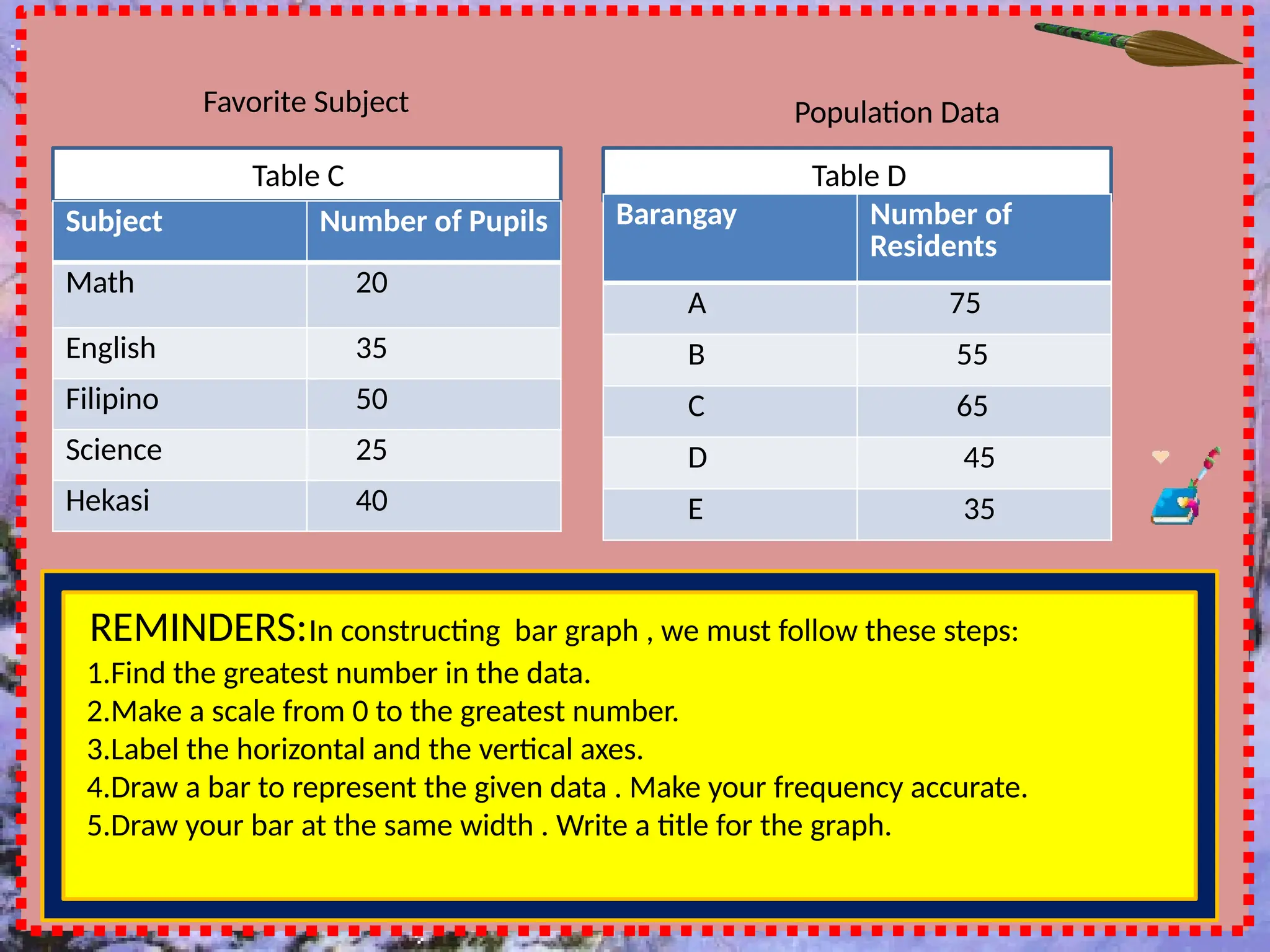 Favorite Subject Population Data
Table C Table D
Subject Number of Pupils
Math 20
English 35
Filipino 50
Science 25
Hekasi 40
Barangay Number of
Residents
A 75
B 55
C 65
D 45
E 35
REMINDERS:In constructing bar graph , we must follow these steps:
1.Find the greatest number in the data.
2.Make a scale from 0 to the greatest number.
3.Label the horizontal and the vertical axes.
4.Draw a bar to represent the given data . Make your frequency accurate.
5.Draw your bar at the same width . Write a title for the graph.
 
