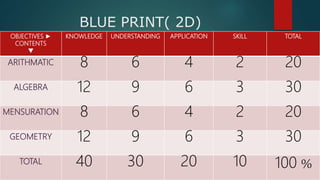 BLUE PRINT( 2D)
OBJECTIVES ►
CONTENTS
▼
KNOWLEDGE UNDERSTANDING APPLICATION SKILL TOTAL
ARITHMATIC 8 6 4 2 20
ALGEBRA 12 9 6 3 30
MENSURATION 8 6 4 2 20
GEOMETRY 12 9 6 3 30
TOTAL 40 30 20 10 100 %
 