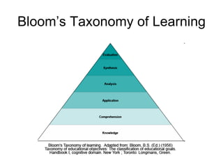 Bloom’s Taxonomy of Learning 