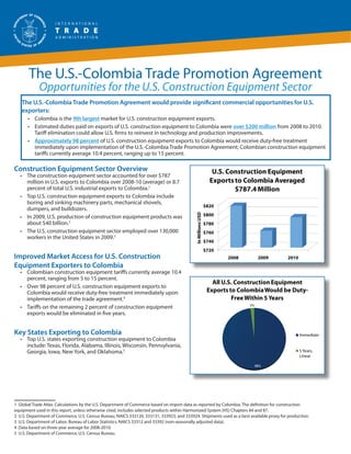 The U.S.-Colombia Trade Promotion Agreement
            Opportunities for the U.S. Construction Equipment Sector
   The U.S.-Colombia Trade Promotion Agreement would provide significant commercial opportunities for U.S.
   exporters:
      •	 Colombia is the 9th largest market for U.S. construction equipment exports.
      •	 Estimated duties paid on exports of U.S. construction equipment to Colombia were over $200 million from 2008 to 2010.
         Tariff elimination could allow U.S. firms to reinvest in technology and production improvements.
      •	 Approximately 98 percent of U.S. construction equipment exports to Colombia would receive duty-free treatment
         immediately upon implementation of the U.S.-Colombia Trade Promotion Agreement; Colombian construction equipment
         tariffs currently average 10.4 percent, ranging up to 15 percent.

Construction Equipment Sector Overview                                                                          U.S. Construction Equipment
   •	 The construction equipment sector accounted for over $787
      million in U.S. exports to Colombia over 2008-10 (average) or 8.7                                        Exports to Colombia Averaged
      percent of total U.S. industrial exports to Colombia.1                                                           $787.4 Million
   •	 Top U.S. construction equipment exports to Colombia include
      boring and sinking machinery parts, mechanical shovels,
                                                                                                             $820
      dumpers, and bulldozers.
                                                                                                             $800
                                                                                           In Millions USD


   •	 In 2009, U.S. production of construction equipment products was
      about $40 billion.2                                                                                    $780
   •	 The U.S. construction equipment sector employed over 130,000                                           $760
      workers in the United States in 2009.3
                                                                                                             $740
                                                                                                             $720
Improved Market Access for U.S. Construction                                                                         2008         2009    2010
Equipment Exporters to Colombia
   •	 Colombian construction equipment tariffs currently average 10.4
      percent, ranging from 5 to 15 percent.
                                                                                                                All U.S. Construction Equipment
   •	 Over 98 percent of U.S. construction equipment exports to
      Colombia would receive duty-free treatment immediately upon                                             Exports to Colombia Would be Duty-
      implementation of the trade agreement.4                                                                          Free Within 5 Years
                                                                                                                            2%
   •	 Tariffs on the remaining 2 percent of construction equipment
      exports would be eliminated in five years.


Key States Exporting to Colombia                                                                                                                 Immediate
   •	 Top U.S. states exporting construction equipment to Colombia
      include: Texas, Florida, Alabama, Illinois, Wisconsin, Pennsylvania,
      Georgia, Iowa, New York, and Oklahoma.5                                                                                                    5 Years,
                                                                                                                                                 Linear

                                                                                                                                 98%




1 Global Trade Atlas. Calculations by the U.S. Department of Commerce based on import data as reported by Colombia. The definition for construction
equipment used in this report, unless otherwise cited, includes selected products within Harmonized System (HS) Chapters 84 and 87.
2 U.S. Department of Commerce, U.S. Census Bureau, NAICS 333120, 333131, 333923, and 333924. Shipments used as a best available proxy for production.
3 U.S. Department of Labor, Bureau of Labor Statistics, NAICS 33312 and 33392 (non-seasonally adjusted data).
4 Data based on three-year average for 2008-2010.
5 U.S. Department of Commerce, U.S. Census Bureau.
 