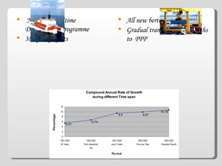 Ports: (Estimated investment  USD 11 billion) National Maritime Development Programme  387 port projects All new berths on PPP  basis Gradual transition of old berths to  PPP 