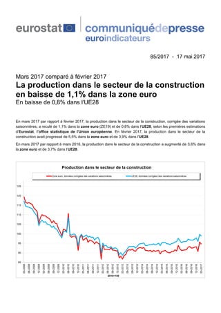 85/2017 - 17 mai 2017
Mars 2017 comparé à février 2017
La production dans le secteur de la construction
en baisse de 1,1% dans la zone euro
En baisse de 0,8% dans l'UE28
En mars 2017 par rapport à février 2017, la production dans le secteur de la construction, corrigée des variations
saisonnières, a reculé de 1,1% dans la zone euro (ZE19) et de 0,8% dans l’UE28, selon les premières estimations
d’Eurostat, l’office statistique de l'Union européenne. En février 2017, la production dans le secteur de la
construction avait progressé de 5,5% dans la zone euro et de 3,9% dans l'UE28.
En mars 2017 par rapport à mars 2016, la production dans le secteur de la construction a augmenté de 3,6% dans
la zone euro et de 3,7% dans l’UE28.
85
90
95
100
105
110
115
120
125
03-2008
06-2008
09-2008
12-2008
03-2009
06-2009
09-2009
12-2009
03-2010
06-2010
09-2010
12-2010
03-2011
06-2011
09-2011
12-2011
03-2012
06-2012
09-2012
12-2012
03-2013
06-2013
09-2013
12-2013
03-2014
06-2014
09-2014
12-2014
03-2015
06-2015
09-2015
12-2015
03-2016
06-2016
09-2016
12-2016
03-2017
2010=100
Production dans le secteur de la construction
Zone euro, données corrigées des variations saisonnières UE28, données corrigées des variations saisonnières
 