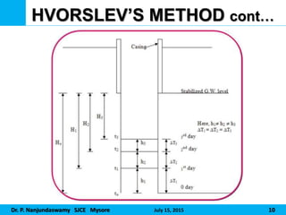 Dr. P. Nanjundaswamy SJCE Mysore July 15, 2015 10
HVORSLEV’S METHOD cont…
 