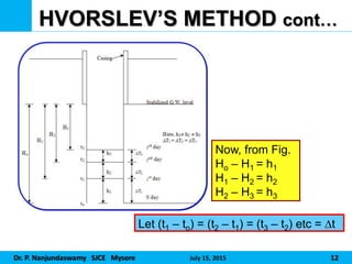Dr. P. Nanjundaswamy SJCE Mysore July 15, 2015 12
HVORSLEV’S METHOD cont…
Let (t1 – to) = (t2 – t1) = (t3 – t2) etc = t
Now, from Fig.
Ho – H1 = h1
H1 – H2 = h2
H2 – H3 = h3
 