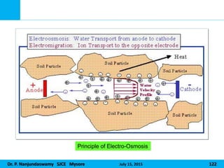 Dr. P. Nanjundaswamy SJCE Mysore July 15, 2015 122
Principle of Electro-Osmosis
 