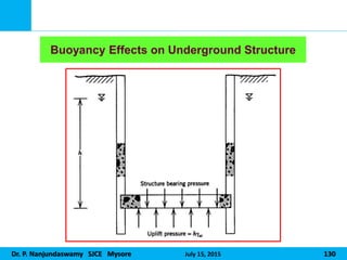 Dr. P. Nanjundaswamy SJCE Mysore July 15, 2015 130
Buoyancy Effects on Underground Structure
 