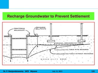 Dr. P. Nanjundaswamy SJCE Mysore July 15, 2015 131
Recharge Groundwater to Prevent Settlement
 