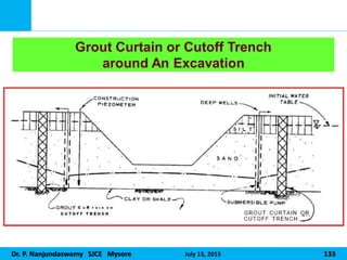 Dr. P. Nanjundaswamy SJCE Mysore July 15, 2015 133
Grout Curtain or Cutoff Trench
around An Excavation
 