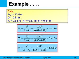 Dr. P. Nanjundaswamy SJCE Mysore July 15, 2015 16
Example . . . .
 
m
h
h
h
Ho 615
.
6
057
63
.
0
63
.
0 2
2
1
2
1





 
m
h
h
h
H 415
.
5
057
63
.
0
57
.
0 2
2
1
2
2
2 




 
m
h
h
h
H 335
.
4
51
.
0
57
.
0
51
.
0 2
3
2
2
3
3 




Data:
Hw = 10.5 m
Δt = 24 hrs
h1 = 0.63 m , h2 = 0.57 m, h3 = 0.51 m
 