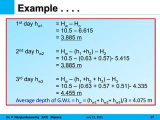 Dr. P. Nanjundaswamy SJCE Mysore July 15, 2015 17
Example . . . .
1st day hw1 = Hw – Ho
= 10.5 – 6.615
= 3.885 m
2nd day hw2 = Hw – (h1 +h2) – H2
= 10.5 – (0.63 + 0.57)- 5.415
= 3.885 m
3rd day hw3 = Hw – (h1 +h2 + h3) – H3
= 10.5 – (0.63 + 0.57 + 0.51)- 4.335
= 4.455 m
Average depth of G.W.L = hw = (hw1+ hw2+ hw3)/3 = 4.075 m
 