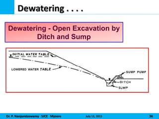 Dr. P. Nanjundaswamy SJCE Mysore July 15, 2015 36
Dewatering . . . .
Dewatering - Open Excavation by
Ditch and Sump
 