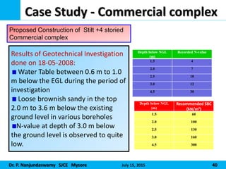 Dr. P. Nanjundaswamy SJCE Mysore July 15, 2015 40
Case Study - Commercial complex
Results of Geotechnical Investigation
done on 18-05-2008:
Water Table between 0.6 m to 1.0
m below the EGL during the period of
investigation
Loose brownish sandy in the top
2.0 m to 3.6 m below the existing
ground level in various boreholes
N-value at depth of 3.0 m below
the ground level is observed to quite
low.
Proposed Construction of Stilt +4 storied
Commercial complex
Depth below NGL
(m)
Recorded N-value
1.5 4
2.0 7
2.5 10
3.0 12
4.5 30
Depth below NGL
(m)
Recommended SBC
(kN/m2)
1.5 60
2.0 100
2.5 130
3.0 160
4.5 300
 