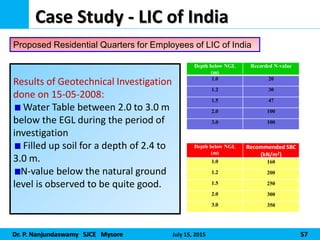 Dr. P. Nanjundaswamy SJCE Mysore July 15, 2015 57
Case Study - LIC of India
Results of Geotechnical Investigation
done on 15-05-2008:
Water Table between 2.0 to 3.0 m
below the EGL during the period of
investigation
Filled up soil for a depth of 2.4 to
3.0 m.
N-value below the natural ground
level is observed to be quite good.
Proposed Residential Quarters for Employees of LIC of India
Depth below NGL
(m)
Recorded N-value
1.0 20
1.2 30
1.5 47
2.0 100
3.0 100
Depth below NGL
(m)
Recommended SBC
(kN/m2)
1.0 160
1.2 200
1.5 250
2.0 300
3.0 350
 