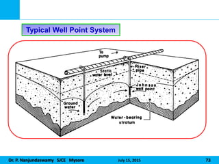 Dr. P. Nanjundaswamy SJCE Mysore July 15, 2015 73
Typical Well Point System
 