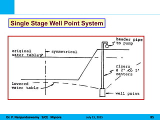 Dr. P. Nanjundaswamy SJCE Mysore July 15, 2015 85
Single Stage Well Point System
 