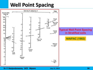 Dr. P. Nanjundaswamy SJCE Mysore July 15, 2015 94
Well Point Spacing
Typical Well Point Spacing
in Stratified soils
NAVFAC (1982)
 