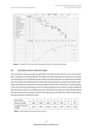 Construction Financial Management
50
Compound Interest, Net Present Value (NPV),
Equivalent Annual Cost and Loan Redemption
a)	 How much should the company pay at the end of each year to the bank (assuming uniform
payment)?
b)	 The bank changes the interest rate to 4% p.a. at the beginning of the third year. What will be
the amount of the company’s last payment (i.e. payment at the end of year 5) if it keeps on
paying the bank the same amount as calculated in (a) above at the end of years 3 and 4?
c)	 Continued from (b), what will be the company’s repayment schedule if it chooses to pay
back the bank in the form of uniform payments at the end of years 3, 4 and 5?
Answer:
a)	 Yearly payment = 1,000,000 ×
(
)
(
)






−
+
+
1
1
1
n
n
i
i
i
(for i = 0.05 and n = 5)
= 100,000 × 0.2309748
= $23,097.48
End of
year
Principal unpaid Yearly payment Interest Principal
amortization
Remaining
principal
1 $100,000.00 $23,097.48 $5,000.00 $18,097.48 $81,902.52
2 $81,902.52 $23,097.48 $4,095.12 $19,002.36 $62,900.16
3 $62,900.16 $23,097.48 $3,145.01 $19,952.47 $42,947.69
4 $42,947.69 $23,097.48 $2,147.38 $20,950.10 $21,997.59
5 $21,997.59 $23,097.48 $1,099.89 $21,997.59 $0.00
In the above table, for year 1, interest = 100,000 × 5% = 5,000. The principal amortization = 23,097.48 – 5,000
= 18,097.48, and therefore the remaining principal = 100,000 – 18,097.48 = 81,902.52. For year 2,
interest = 81,902.52 × 5% = 4,095.12, and the principal amortization = 23,097.48 – 4,095.12 = 19,002.36,
and hence the remaining principal = 81,902.52 – 19,002.36 = 62,900.16. Similar calculations are
applied to years 3, 4 and 5. The final remaining principal would naturally be equal to zero at the end of year 5.
It is interesting to note that the five figures under the column Principal amortization sum up to exactly
the loan amount $100,000. The same is true for parts (b) and (c) below.
b)	 In the part (b) table, only the first two rows (years 1 and 2) are similar to the part (a) table
(5% p.a. interest rate). For years 3, 4 and 5, interest = principal unpaid × 4%.
End of year Principal unpaid Yearly payment Interest Principal
amortization
Remaining
principal
1 $100,000.00 $23,097.48 $5,000.00 $18,097.48 $81,902.52
2 $81,902.52 $23,097.48 $4,095.12 $19,002.36 $62,900.16
3 $62,900.16 $23,097.48 $2,516.01 $20,581.47 $42,318.69
4 $42,318.69 $23,097.48 $1,692.75 $21,404.73 $20,913.96
5 $20,913.96 $21,750.52 $836.56 $20,913.96 $0.00
Download free eBooks at bookboon.com
 