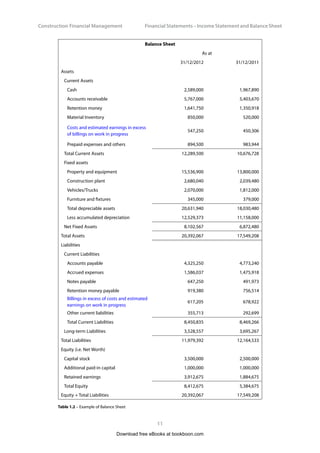 Construction Financial Management
11
Financial Statements – Income Statement and Balance Shee
Balance Sheet
As at
31/12/2012 31/12/2011
Assets
Current Assets
Cash 2,589,000 1,967,890
Accounts receivable 5,767,000 5,403,670
Retention money 1,641,750 1,350,918
Material Inventory 850,000 520,000
Costs and estimated earnings in excess
of billings on work in progress
547,250 450,306
Prepaid expenses and others 894,500 983,944
Total Current Assets 12,289,500 10,676,728
Fixed assets
Property and equipment 15,536,900 13,800,000
Construction plant 2,680,040 2,039,480
Vehicles/Trucks 2,070,000 1,812,000
Furniture and fixtures 345,000 379,000
Total depreciable assets 20,631,940 18,030,480
Less accumulated depreciation 12,529,373 11,158,000
Net Fixed Assets 8,102,567 6,872,480
Total Assets 20,392,067 17,549,208
Liabilities
Current Liabilities
Accounts payable 4,325,250 4,773,240
Accrued expenses 1,586,037 1,475,918
Notes payable 647,250 491,973
Retention money payable 919,380 756,514
Billings in excess of costs and estimated
earnings on work in progress
617,205 678,922
Other current liabilities 355,713 292,699
Total Current Liabilities 8,450,835 8,469,266
Long-term Liabilities 3,528,557 3,695,267
Total Liabilities 11,979,392 12,164,533
Equity (i.e. Net Worth)
Capital stock 3,500,000 2,500,000
Additional paid-in capital 1,000,000 1,000,000
Retained earnings 3,912,675 1,884,675
Total Equity 8,412,675 5,384,675
Equity + Total Liabilities 20,392,067 17,549,208
Table 1.2 – Example of Balance Sheet
Download free eBooks at bookboon.com
 