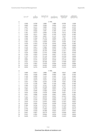 Construction Financial Management
59
Internal Rate of Return (IRR) and the
Differences between IRR and NPV
The use of NAB, as discussed in the last part of Section 3.2 of Chapter 3, would have a ranking similar to
that of NPV. The use of B/C ratio, as defined in Section 3.3 of Chapter 3, would have a ranking similar
to that of IRR, because B/C is a ratio and somehow reflects a kind of ‘rate of return’, though it is not the
same as IRR. The verification of the above statements is left as exercise to the readers.
In comparing multiple alternatives, we should use the highest NPV criterion and not the highest IRR
criterion. The highest IRR criterion may lead to wrong conclusion. The next example (Example 4.3) and
the next section (Section 4.4) discuss why it is so in detail.
Example 4.3
This example is an extension of Example 4.2. In addition to Alternatives A and B, we now have Alternative
C. Their details are shown below:
	 Alternative A	 Alternative B	 Alternative C
Initial capital	 $5,000,000	 $7,000,000	 $11,000,000
Annual operation/maintenance cost	 $40,000	 $100,000	 $150,000
Annual benefit	 $560,000	 $800,000	 $1,050,000
n is taken as 30 years for this example, and the minimum desirable rate of return is 6% p.a.
Download free eBooks at bookboon.com
Click on the ad to read more
Click on the ad to read more
Click on the ad to read more
Click on the ad to read more
Click on the ad to read more
Click on the ad to read more
Click on the ad to read more
Click on the ad to read more
Click on the ad to read more
Click on the ad to read more
Click on the ad to read more
Click on the ad to read more
Click on the ad to read more
Click on the ad to read more
Click on the ad to read more
Click on the ad to read more
Click on the ad to read more
Click on the ad to read more
Click on the ad to read more
EXPERIENCE THE POWER OF
FULL ENGAGEMENT…
RUN FASTER.
RUN LONGER..
RUN EASIER…
READ MORE  PRE-ORDER TODAY
WWW.GAITEYE.COM
Challenge the way we run
1349906_A6_4+0.indd 1 22-08-2014 12:56:57
 