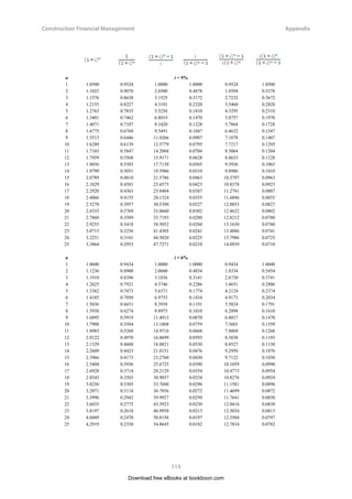 Construction Financial Management
60
Internal Rate of Return (IRR) and the
Differences between IRR and NPV
The NPV ranking and the IRR ranking of the three alternatives are shown in Table 4.3.
Alternative A Alternative B Alternative C
NPV (at 6% discount rate) $2,157,000 $2,635,000 $1,388,000
Ranking of NPV 2nd 1st 3rd
IRR 9.8% p.a. 9.3% p.a. 7.2% p.a.
Ranking of IRR 1st 2nd 3rd
Table 4.3 – NPV and IRR Rankings of Alternatives A, B and C
We can see that NPV and IRR methods give us different rankings of the alternatives. As said above, the
NPV ranking is the correct ranking. The IRR ranking leads to wrong conclusion.
However, there is a method called Incremental IRR Analysis that will give us the result consistent with
the NPV ranking (correct ranking). We are going to see how the incremental IRR analysis is used to
rank the three alternatives.
First, we arrange the alternatives in an increasing order of initial capitals. In Example 4.3, we have
already done this because the initial capitals of Alternatives A, B and C are $5,000,000, $7,000,000 and
$11,000,000 respectively, already in an increasing order. (Otherwise, we would have to change A, B and
C to, say, B, C and A, or whatever they might be).
Second, we compare Alternative A and Alternative B. The better alternative is determined by comparing
the incremental IRR with the predetermined discount rate (or the minimum desirable rate of return)
which is 6% p.a. in this example. The definition of incremental IRR is simply the IRR calculated from
the incremental NCF. The incremental NCF is the difference of the NCF of Alternatives A and that of
Alternative B, or more exactly, NCF of Alternative B minus NCF of Alternative A. If the incremental
IRR is larger than 6% p.a., then Alternative B is better than Alternative A, and vice versa. Let us see
how we do this below.
End of year NCFB
End of year NCFA
End of year Incremental NCFB-A
0 -7,000,000 0 -5,000,000 0 -2,000,000
1 700,000 1 520,000 1 180,000
2 700,000 2 520,000 2 180,000
. . minus . = . .
. . . . .
. . . . .
30 700,000 30 520,000 30 180,000
Download free eBooks at bookboon.com
 