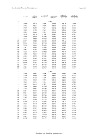 Construction Financial Management
62
Internal Rate of Return (IRR) and the
Differences between IRR and NPV
End of Year Cash-out Cash-in
0 10,000
1 5,000
2 5,000
3 5,000
	 Table 4.4 – Cash Flows of An Investment
Iftheinvestoruses$4,000astheequityoftheinvestmentandborrows$6,000asaloan(paying10%interest
per annum), making a total of $10,000 serving as the initial capital outlay of the same investment, then
the net annual receipts in the next three years, having deducted the three annual principal amortizations
and the annual interest payments from the gross annual receipts, are calculated to be $2,400, $2,600 and
$2,800 as shown in Table 4.5 below.
Download free eBooks at bookboon.com
Click on the ad to read more
Click on the ad to read more
Click on the ad to read more
Click on the ad to read more
Click on the ad to read more
Click on the ad to read more
Click on the ad to read more
Click on the ad to read more
Click on the ad to read more
Click on the ad to read more
Click on the ad to read more
Click on the ad to read more
Click on the ad to read more
Click on the ad to read more
Click on the ad to read more
Click on the ad to read more
Click on the ad to read more
Click on the ad to read more
Click on the ad to read more
Click on the ad to read more
PDF components for PHP developers
www.setasign.com
SETASIGN
This e-book
is made with
SetaPDF
 