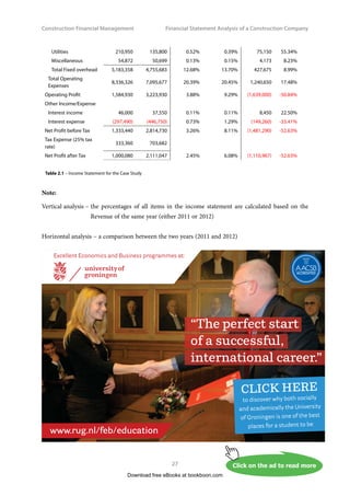 Construction Financial Management
27
Financial Statement Analysis of a Construction Company
Utilities 210,950 135,800 0.52% 0.39% 75,150 55.34%
Miscellaneous 54,872 50,699 0.13% 0.15% 4,173 8.23%
Total Fixed overhead 5,183,358 4,755,683 12.68% 13.70% 427,675 8.99%
Total Operating
Expenses
8,336,326 7,095,677 20.39% 20.45% 1,240,650 17.48%
Operating Profit 1,584,930 3,223,930 3.88% 9.29% (1,639,000) -50.84%
Other Income/Expense    
Interest income 46,000 37,550 0.11% 0.11% 8,450 22.50%
Interest expense (297,490) (446,750) 0.73% 1.29% (149,260) -33.41%
Net Profit before Tax 1,333,440 2,814,730 3.26% 8.11% (1,481,290) -52.63%
Tax Expense (25% tax
rate)
333,360 703,682    
Net Profit after Tax 1,000,080 2,111,047 2.45% 6.08% (1,110,967) -52.63%
	 Table 2.1 – Income Statement for the Case Study
Note:
Vertical analysis – 
the percentages of all items in the income statement are calculated based on the
Revenue of the same year (either 2011 or 2012)
Horizontal analysis – a comparison between the two years (2011 and 2012)
Download free eBooks at bookboon.com
Click on the ad to read more
Click on the ad to read more
Click on the ad to read more
Click on the ad to read more
Click on the ad to read more
Click on the ad to read more
Click on the ad to read more
Click on the ad to read more
Click on the ad to read more
“The perfect start
of a successful,
international career.”
CLICK HERE
to discover why both socially
and academically the University
of Groningen is one of the best
places for a student to be
www.rug.nl/feb/education
Excellent Economics and Business programmes at:
 
