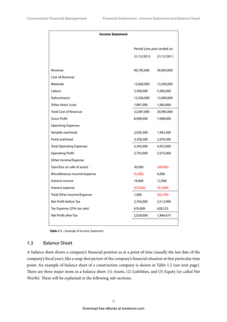 Construction Financial Management
9
Financial Statements – Income Statement and Balance Shee
Income Statement
Period (one year) ended on
31/12/2012 31/12/2011
Revenue 40,185,000 38,483,000
Cost of Revenue
Materials 13,000,000 12,500,000
Labour 5,500,000 5,400,000
Subcontracts 12,500,000 12,000,000
Other direct costs 1,087,000 1,085,000
Total Cost of Revenue 32,087,000 30,985,000
Gross Profit 8,098,000 7,498,000
Operating Expenses
Variable overhead 2,036,500 1,943,500
Fixed overhead 3,358,500 2,979,500
Total Operating Expenses 5,395,000 4,923,000
Operating Profit 2,703,000 2,575,000
Other Income/Expense
Gain/loss on sale of assets 30,000 (38,000)
Miscellaneous income/expense (5,500) 4,000
Interest income 19,000 12,900
Interest expense (42,500) (41,000)
Total Other Income/Expense 1,000 (62,100)
Net Profit before Tax 2,704,000 2,512,900
Tax Expense (25% tax rate) 676,000 628,225
Net Profit after Tax 2,028,000 1,884,675
Table 1.1 – Example of Income Statement
1.3	 Balance Sheet
A balance sheet shows a company’s financial position as at a point of time (usually the last date of the
company’s fiscal year), like a snap shot picture of the company’s financial situation at that particular time
point. An example of balance sheet of a construction company is shown in Table 1.2 (see next page).
There are three major items in a balance sheet: (1) Assets, (2) Liabilities, and (3) Equity (or called Net
Worth). These will be explained in the following sub-sections.
Download free eBooks at bookboon.com
 
