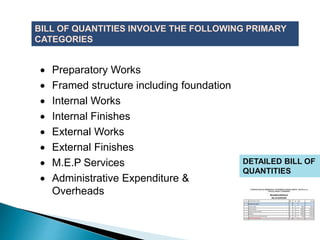  Preparatory Works
 Framed structure including foundation
 Internal Works
 Internal Finishes
 External Works
 External Finishes
 M.E.P Services
 Administrative Expenditure &
Overheads
BILL OF QUANTITIES INVOLVE THE FOLLOWING PRIMARY
CATEGORIES
DETAILED BILL OF
QUANTITIES
 