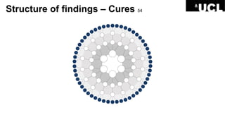 Structure of findings – Cures 54
 