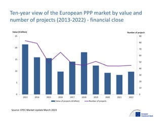 Ten-year view of the European PPP market by value and
number of projects (2013-2022) - financial close
Source: EPEC Market Update March 2023
 