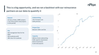 This is a big opportunity, and we ran a backtest with our reinsurance
partners on our data to quantify it
22
Project Size
Between $30m and $1b
Dataset
10 Years of data, 16985 projects
(~1% of the world’s total projects
in that period)
Underwriting
15% of project cost
0.8% premium
Capacity
$815b of total underwriting
$10b capacity requirement
$6.5b of premiums
$1.6b total payouts
PnL
$2b management fees for the
MGA
$3b syndicate profit
30% return for syndicate
 