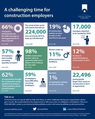 A challenging time for
construction employers
Talk to us
To find out how we may be able to help with these, or other challenges facing your organisation, please
get in touch. We would welcome the opportunity to offer you a free, no obligation consultation. Call us on
0330 660 0401, email us at construction@lucasfettes.co.uk or visit www.lucasfettes.co.uk/construction.
www.lucasfettes.co.uk
Lucas Fettes & Partners Limited are independent insurance intermediaries authorised and regulated by the Financial Conduct Authority. Lucas Fettes & Partners
(Financial Services) Limited are independent and restricted financial advisers authorised and regulated by the Financial Conduct Authority. 70/16 GM023
@LucasFettes					Lucas Fettes & Partners
59%
of employers
have difficulties
recruiting
bricklayers
62%
of respondents thought
the construction sector
needed to do more to
“boost positive culture
around women”
less than
1%
of employees working
on-site are female
young people
began their career in
construction in 2015
as apprentices
22,496
Source: CITBSource: RICS Source: UCATTSource: RICS
11%
of the construction
workforce
Women make up
Source: UCATT
12%
increase in
apprenticeships in
construction in 2015
Source: CITB
98%
of SME construction
owners value an
apprenticeship over a
degree when looking
for new staff
Source: FMB
57%
of employers
have trouble
recruiting
quantity surveyors
Source: RICS
224,000
The construction sector
will need to find almost
new recruits by 2019 to
keep up with demand
of construction
workers are due
to retire in the
next five to ten years
19%
managers expected
to be needed by 2020
17,000
Source: CIOB Source: CIOB Source: CIOB
of industry
professionals see
the skills shortage as
the biggest barrier to
future growth
66%
Source: RICS
 