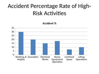 High Risk Activities Drawing Accident Percentage Rates in High-Risk Workplace Activities Analysis | PPTX