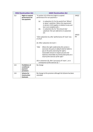 1996 Construction Act 2009 Construction Act
112 Right to suspend
performance for
non-payment
“In section 112 of that Act (right to suspend
performance for non-payment)—
(a) in subsection (1), for the words from ‘Where’
to ‘given’ substitute ‘Where the requirement
in section 111(1) applies in relation to any sum
but is not complied with,’;
(b) in subsection (3), for ‘the amount due’
substitute ‘the sum referred to in subsection
(1)’.
“(2)In subsection (1), after ‘performance of’ insert ‘any
or all of’.
(3) After subsection (3) insert—
“(3A) Where the right conferred by this section is
exercised, the party in default shall be liable to
pay to the party exercising the right a
reasonable amount in respect of costs and
expenses reasonably incurred by that party as a
result of the exercise of the right.”
(4) In subsection (4), after ‘pursuance of’ insert ‘, or in
consequence of the exercise of,’.”
144(2)
145(2)-
(4)
113 Prohibition of
conditional
payment
provisions
No change
114 Scheme for
Construction
Contracts
No change to this provision although the Scheme has been
amended
 