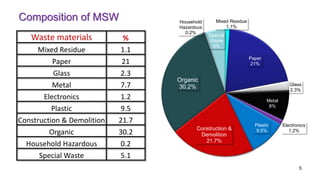 Composition of MSW Mixed Residue
1.1%
Paper
21%
Glass
2.3%
Metal
8%
Electronics
1.2%
Plastic
9.5%Construction &
Demolition
21.7%
Organic
30.2%
Household
Hazardous
0.2%
Special
Waste
5%
Waste materials %
Mixed Residue 1.1
Paper 21
Glass 2.3
Metal 7.7
Electronics 1.2
Plastic 9.5
Construction & Demolition 21.7
Organic 30.2
Household Hazardous 0.2
Special Waste 5.1
5
 