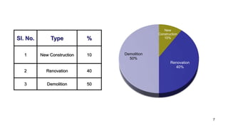 Sl. No. Type %
1 New Construction 10
2 Renovation 40
3 Demolition 50
New
Construction
10%
Renovation
40%
Demolition
50%
7
 