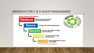 HIERARCHY FOR C & D WASTE MANAGEMENT
 