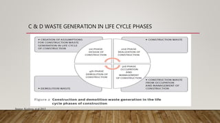 Source: Kozlova, et.al.2015
C & D WASTE GENERATION IN LIFE CYCLE PHASES
 