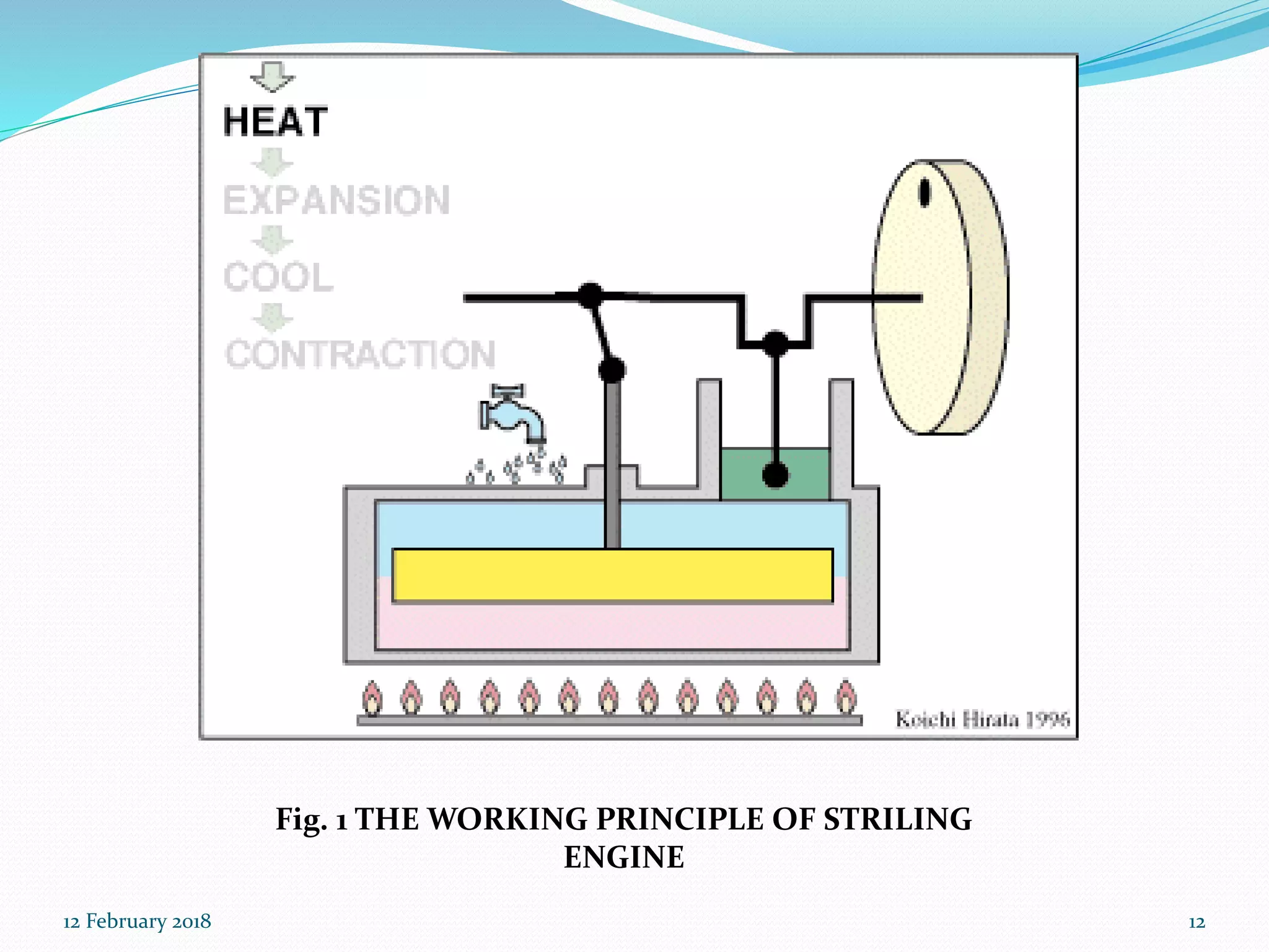 Fig. 1 THE WORKING PRINCIPLE OF STRILING
ENGINE
12 February 2018 12
 