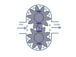 Construction and Working of Gear Pump.pptx